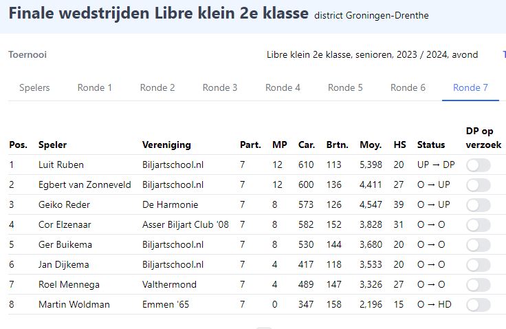 Eindstand district finale 2e klasse libre