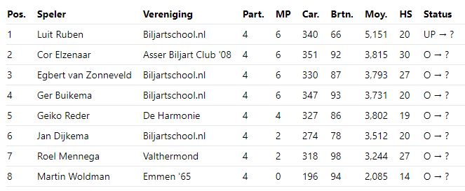 Tussenstand finale 2e klasse libre